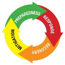 disaster management cycle diagram